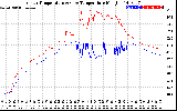 Solar PV/Inverter Performance Inverter Operating Temperature