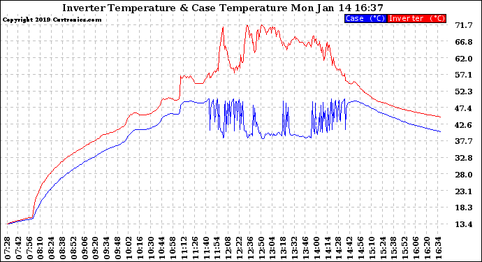Solar PV/Inverter Performance Inverter Operating Temperature