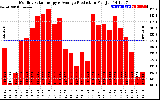 Solar PV/Inverter Performance Monthly Solar Energy Production