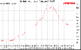 Solar PV/Inverter Performance Outdoor Temperature