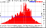 Solar PV/Inverter Performance Solar Radiation & Day Average per Minute