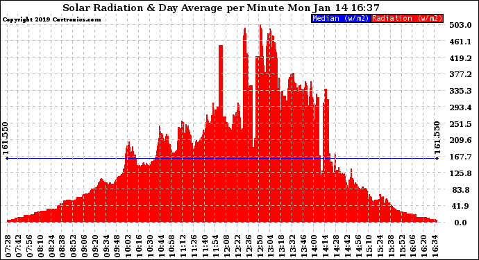 Solar PV/Inverter Performance Solar Radiation & Day Average per Minute