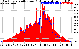 Solar PV/Inverter Performance Solar Radiation & Effective Solar Radiation per Minute