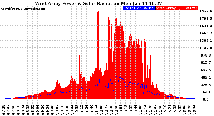 Solar PV/Inverter Performance West Array Power Output & Solar Radiation