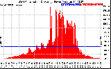 Solar PV/Inverter Performance West Array Actual & Average Power Output