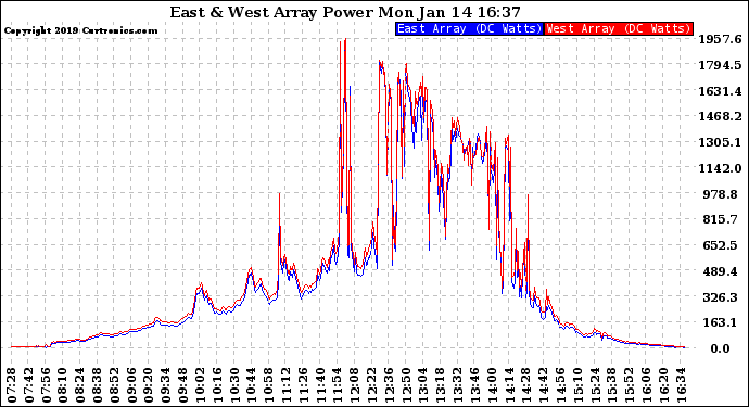 Solar PV/Inverter Performance Photovoltaic Panel Power Output