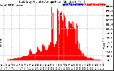 Solar PV/Inverter Performance East Array Actual & Average Power Output