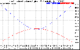 Solar PV/Inverter Performance Sun Altitude Angle & Sun Incidence Angle on PV Panels