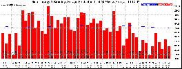 Milwaukee Solar Powered Home WeeklyProduction52RunningAvg