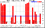 Solar PV/Inverter Performance Daily Solar Energy Production