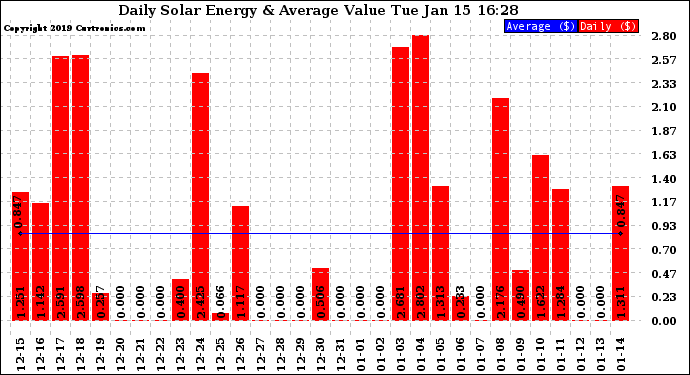 Solar PV/Inverter Performance Daily Solar Energy Production Value