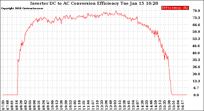 Solar PV/Inverter Performance Inverter DC to AC Conversion Efficiency