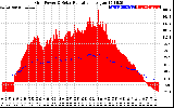 Solar PV/Inverter Performance Grid Power & Solar Radiation