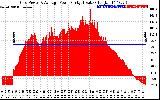 Solar PV/Inverter Performance Inverter Power Output