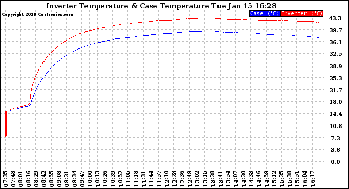 Solar PV/Inverter Performance Inverter Operating Temperature