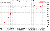 Solar PV/Inverter Performance Outdoor Temperature