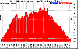 Solar PV/Inverter Performance Solar Radiation & Day Average per Minute