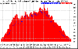 Solar PV/Inverter Performance Solar Radiation & Effective Solar Radiation per Minute