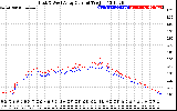 Solar PV/Inverter Performance Photovoltaic Panel Current Output