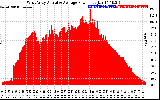 Solar PV/Inverter Performance West Array Actual & Average Power Output