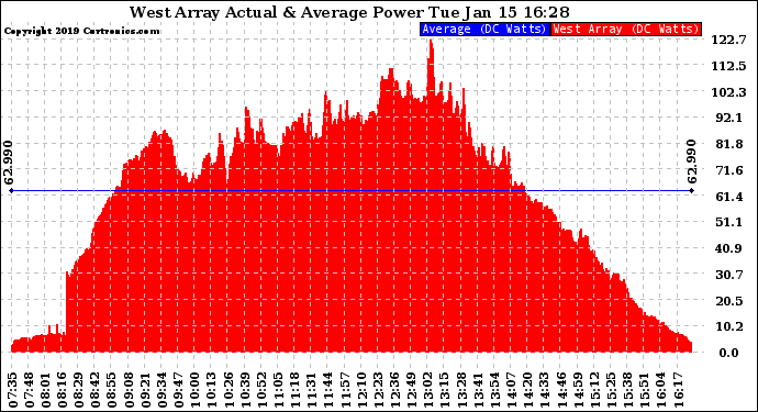 Solar PV/Inverter Performance West Array Actual & Average Power Output