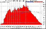 Solar PV/Inverter Performance West Array Actual & Running Average Power Output