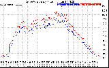 Solar PV/Inverter Performance Photovoltaic Panel Power Output