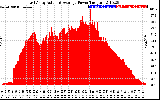 Solar PV/Inverter Performance East Array Actual & Average Power Output