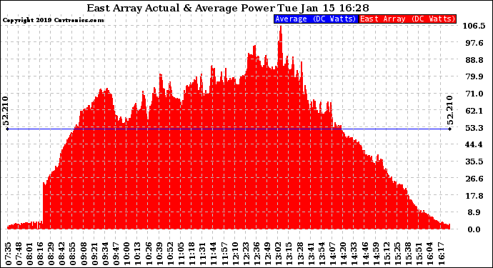 Solar PV/Inverter Performance East Array Actual & Average Power Output