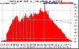 Solar PV/Inverter Performance East Array Actual & Running Average Power Output