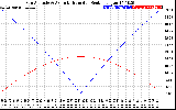 Solar PV/Inverter Performance Sun Altitude Angle & Azimuth Angle