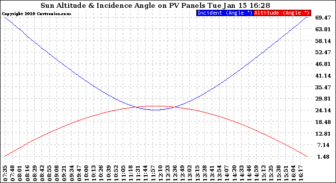 Solar PV/Inverter Performance Sun Altitude Angle & Sun Incidence Angle on PV Panels