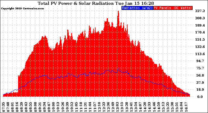 Solar PV/Inverter Performance Total PV Panel Power Output & Solar Radiation