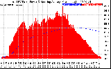 Solar PV/Inverter Performance Total PV Panel & Running Average Power Output