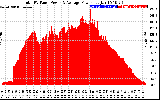 Solar PV/Inverter Performance Total PV Panel Power Output