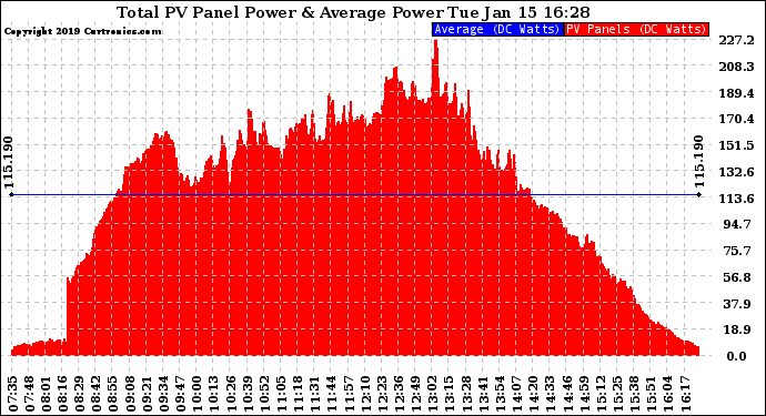 Solar PV/Inverter Performance Total PV Panel Power Output