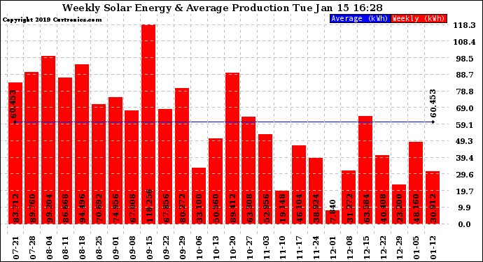 Solar PV/Inverter Performance Weekly Solar Energy Production