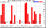 Solar PV/Inverter Performance Daily Solar Energy Production Value