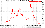 Solar PV/Inverter Performance Daily Energy Production Per Minute