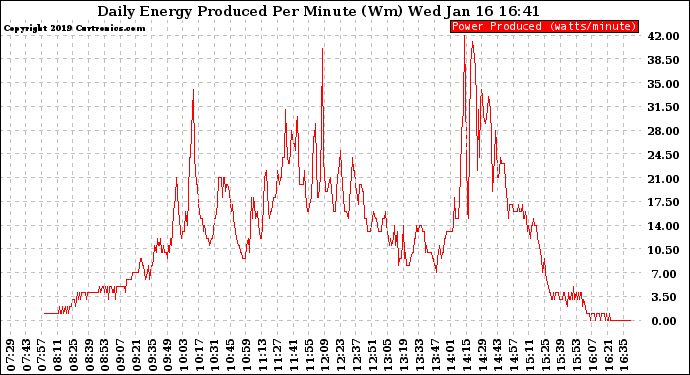 Solar PV/Inverter Performance Daily Energy Production Per Minute