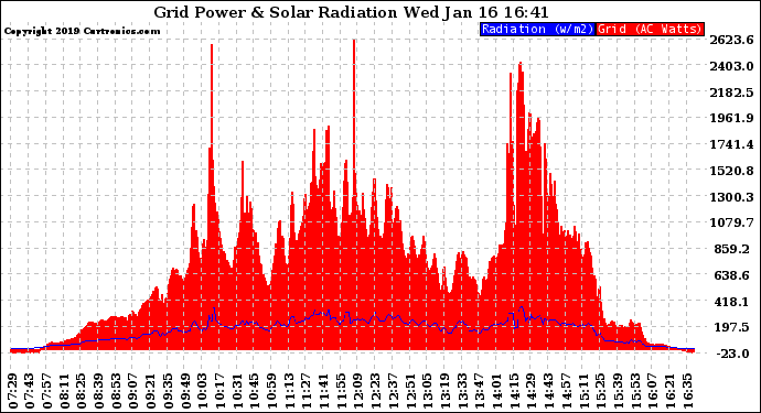 Solar PV/Inverter Performance Grid Power & Solar Radiation