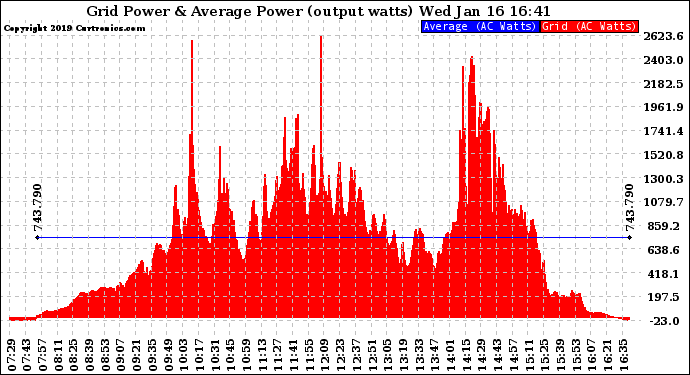 Solar PV/Inverter Performance Inverter Power Output