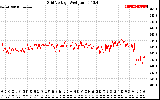 Solar PV/Inverter Performance Grid Voltage