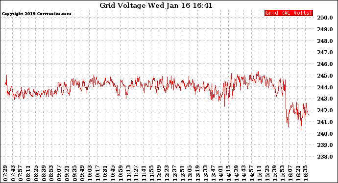 Solar PV/Inverter Performance Grid Voltage