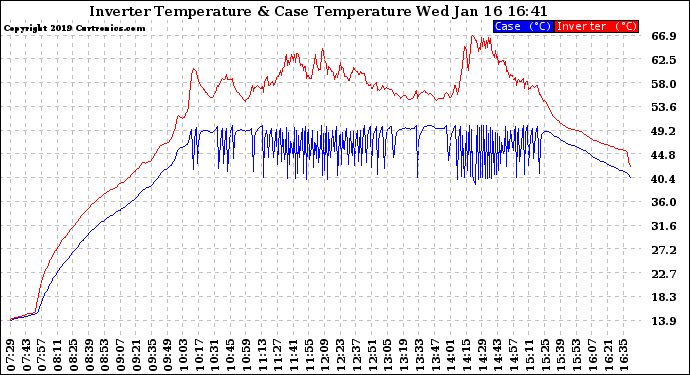 Solar PV/Inverter Performance Inverter Operating Temperature