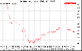 Solar PV/Inverter Performance Outdoor Temperature