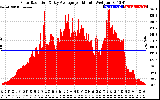 Solar PV/Inverter Performance Solar Radiation & Day Average per Minute