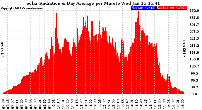 Solar PV/Inverter Performance Solar Radiation & Day Average per Minute
