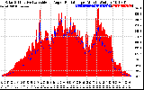 Solar PV/Inverter Performance Solar Radiation & Effective Solar Radiation per Minute