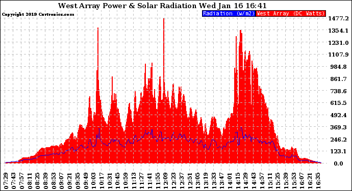 Solar PV/Inverter Performance West Array Power Output & Solar Radiation